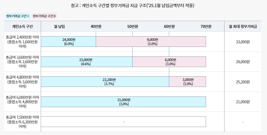 청년도약계좌 신청하기