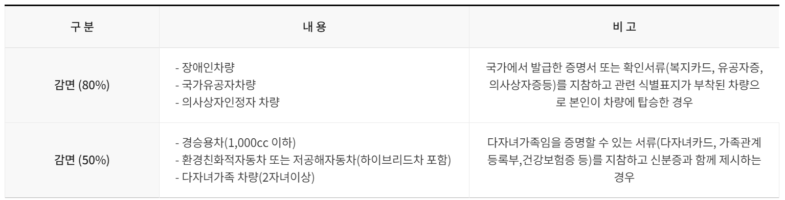 경복궁 주차요금