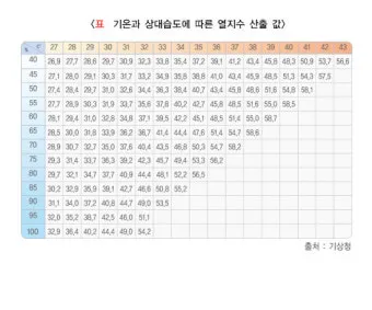 폭염 주의보 체감온도 열지수 온열질환 예방 체크리스트_40