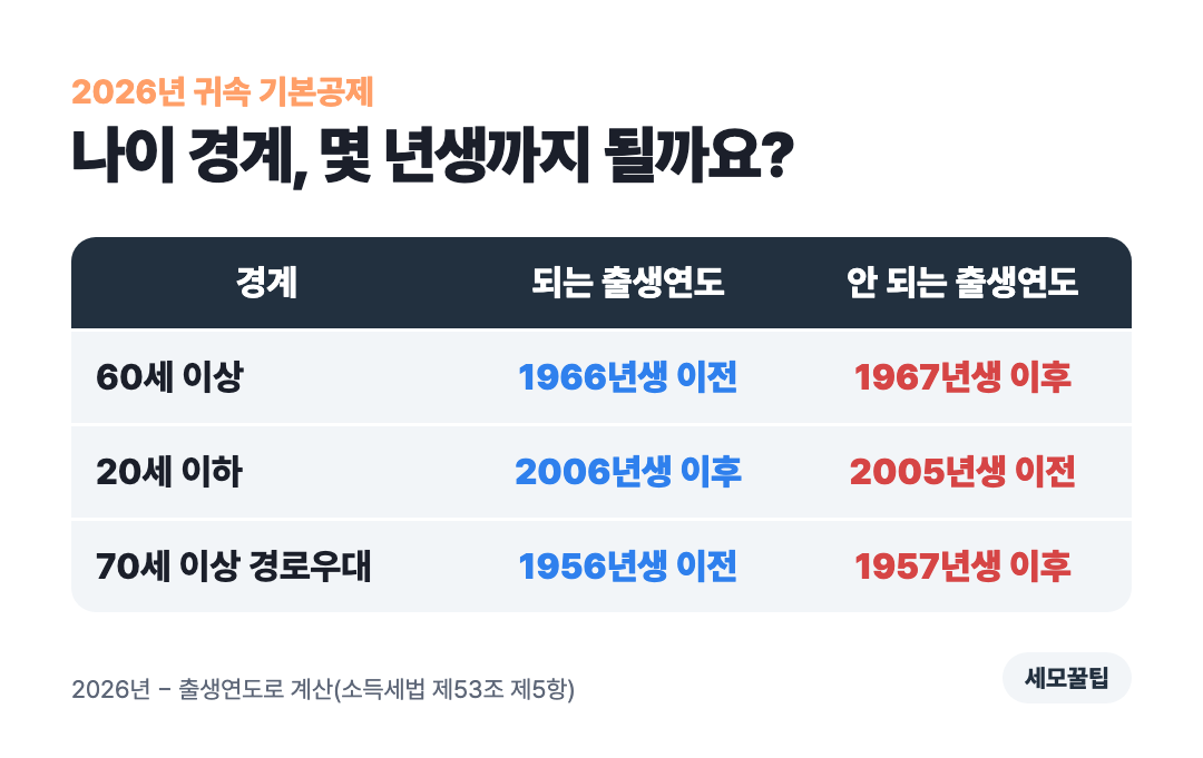 기본공제 나이 경계 출생연도를 정리한 표