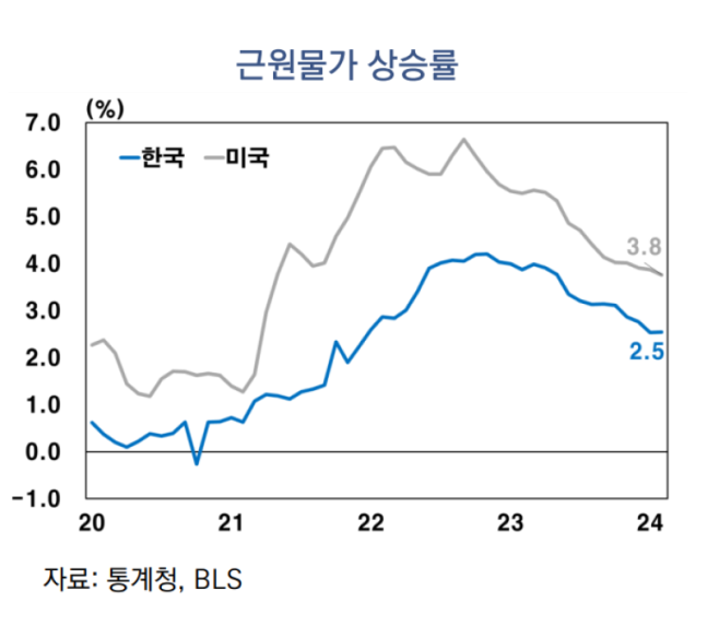 근원물가 상승률