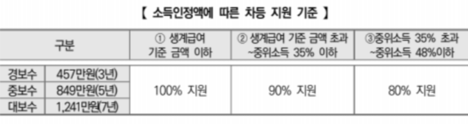 주거급여 신청자격 지원금액 수급자 혜택