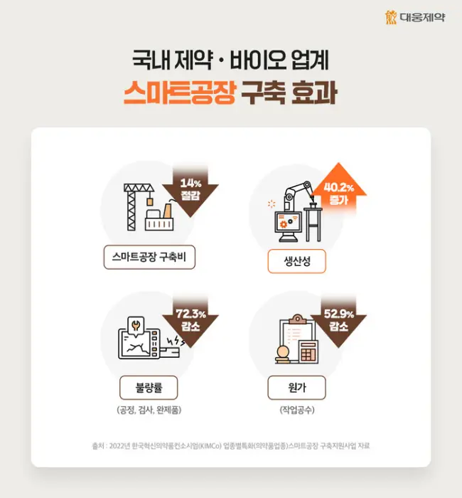 스마트팩토리 제약