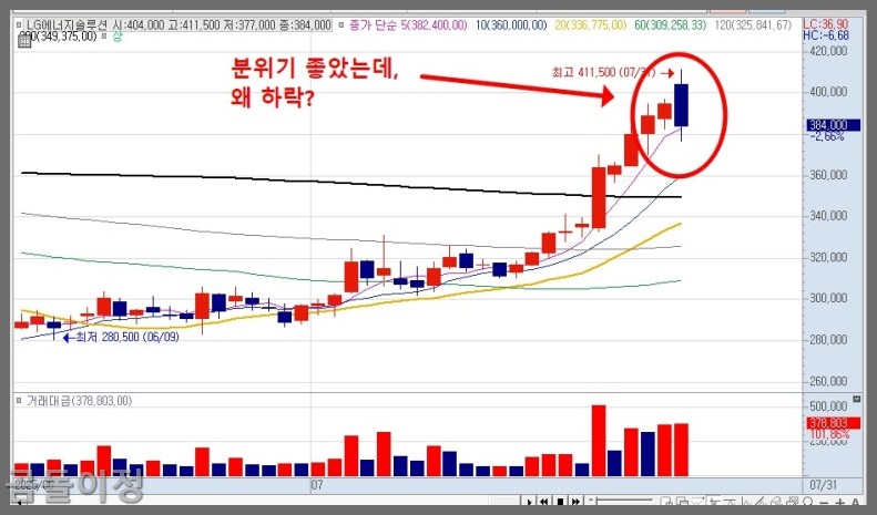 LG에너지솔루션 주가 분석, 단기 급등 후 투자 전략 이렇게 하세요