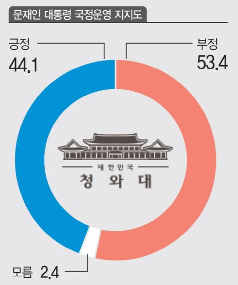 문재인 지지율 중간 비교