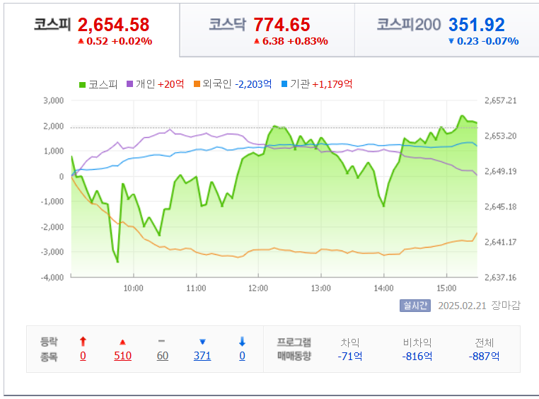 2월-21일-국내-증시마감차트