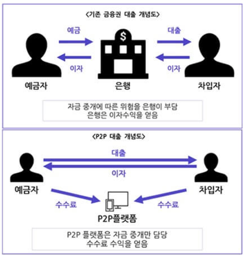 P2P 대출 개념도