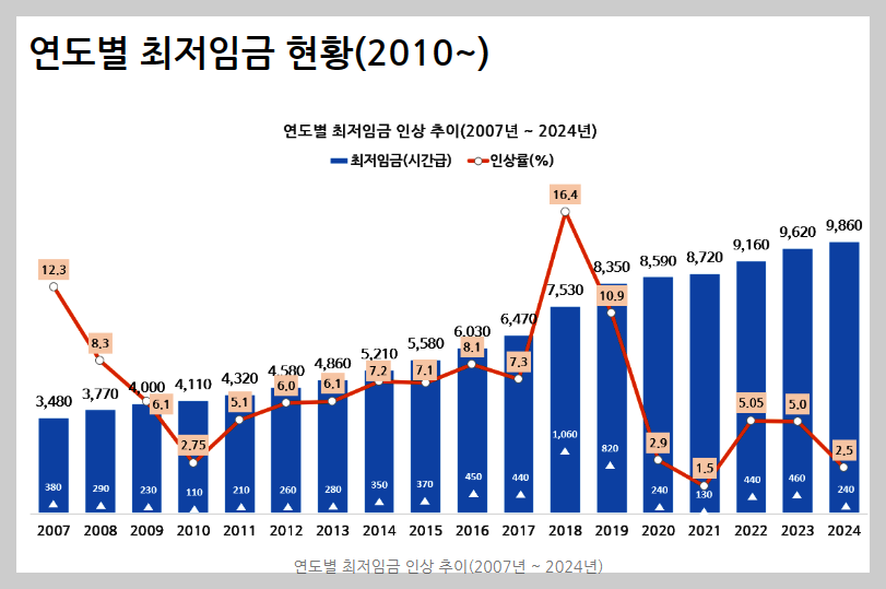 연도별 최저임금 현황 (그래프)