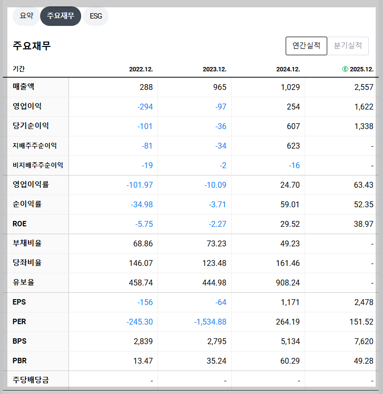 알테오젠 재무 지표