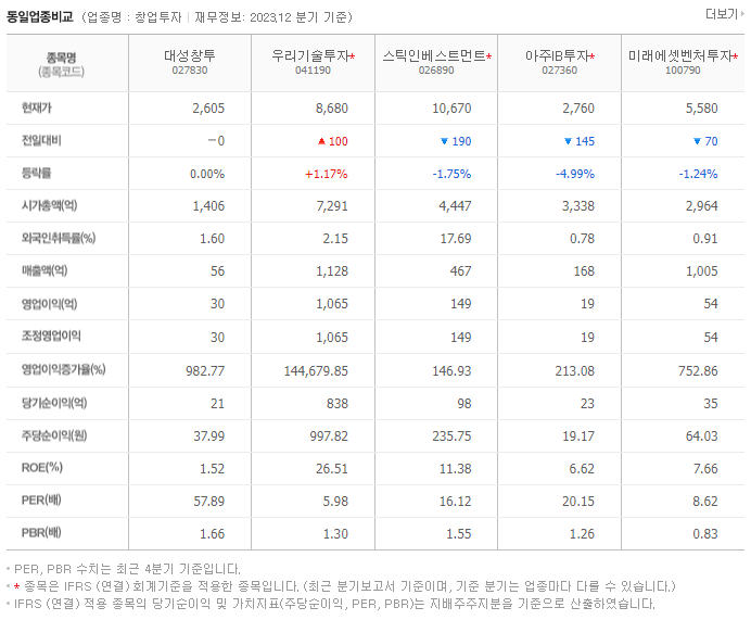 대성창투_동종업비교