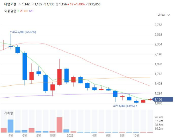 골판지제지관련주대장주수혜주TOP5_대영포장