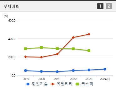 한전기술 부채비율