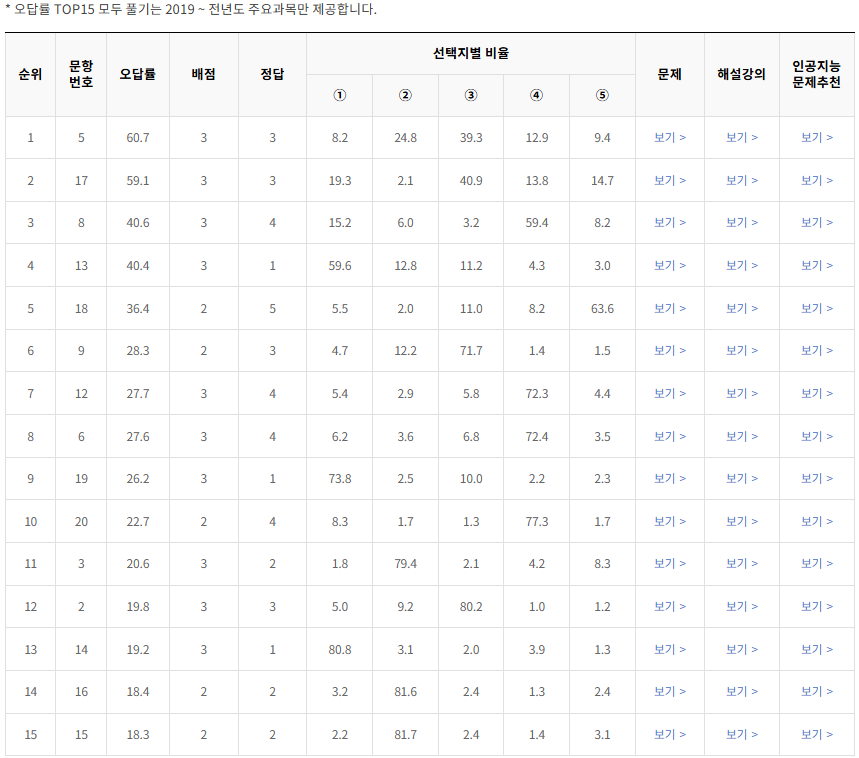 2021-3월-고2-모의고사-생활과 윤리-오답률-높은-문항1