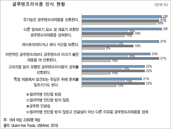 글루텐프리식품 인식 현황
