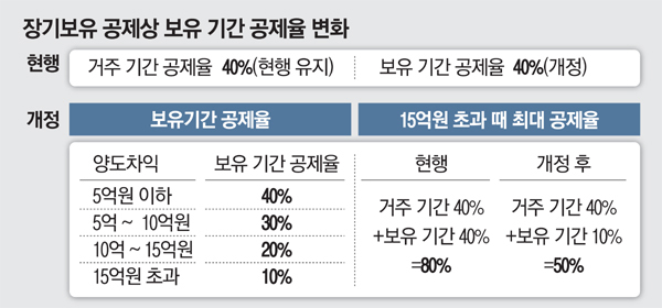 장기보유-특별공제-공제율-변화표