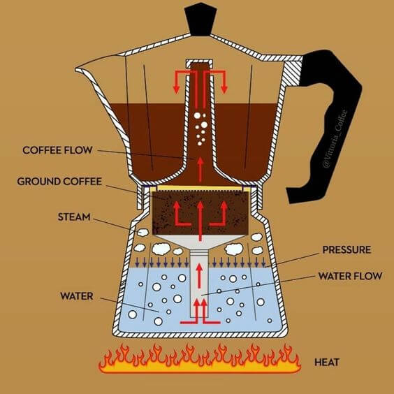 모카포트의 구조와 원리