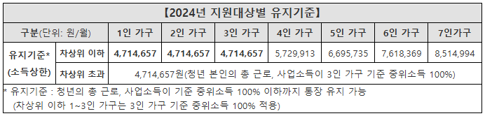 지원대상별 유지 기준