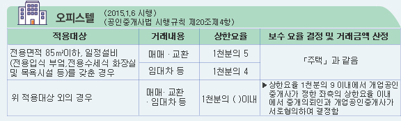 부동산 복계 계산하는 방법