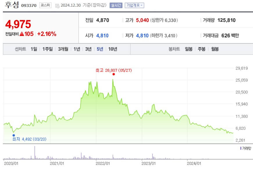 후성 주가