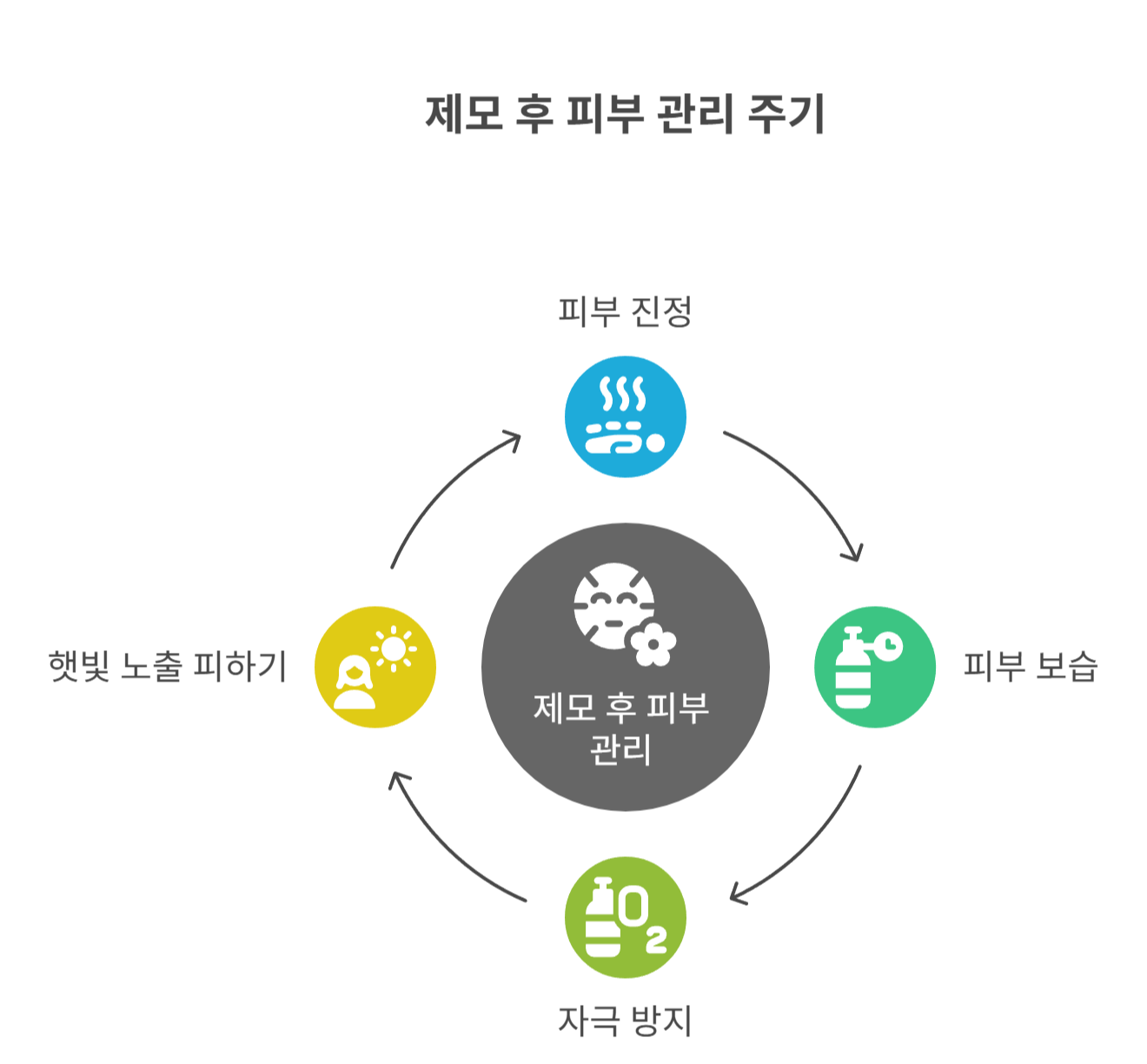 제모 후 피부관리 꿀팁