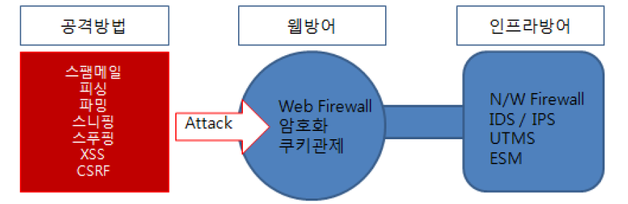 웹 취약점 개선을 위한 기술적 추진방향