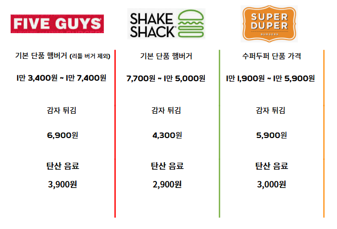 미국수제버거-프랜차이즈-3사-비교