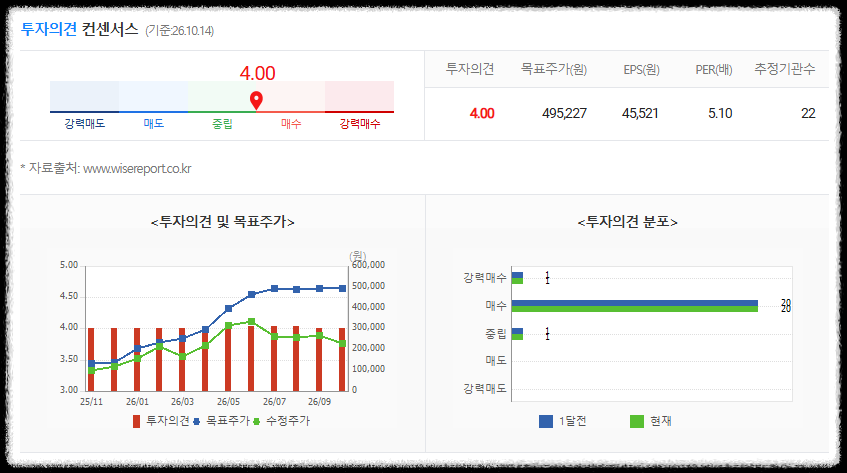 삼성전자 목표가