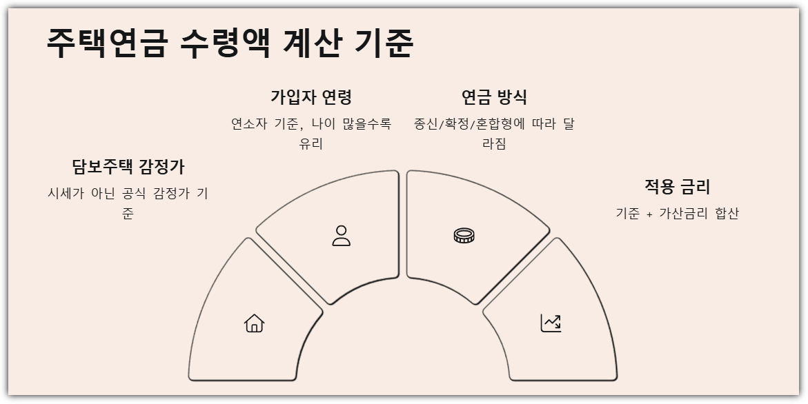 주택연금 수령액 계산 기준