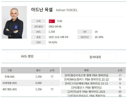 터키 당구선수 아드난 육셀 나이 당구 프로필 (2021-2022시즌)