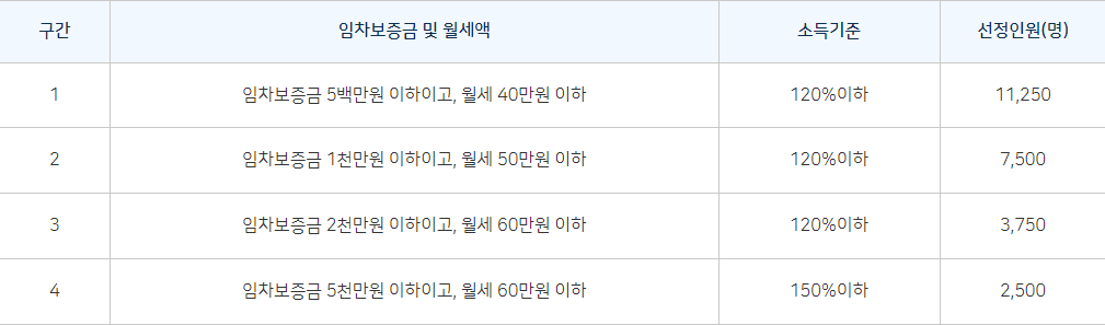 임차보증금-월세별-소득기준