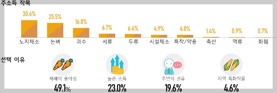 귀농귀촌 주소득 작목 및 선택이유