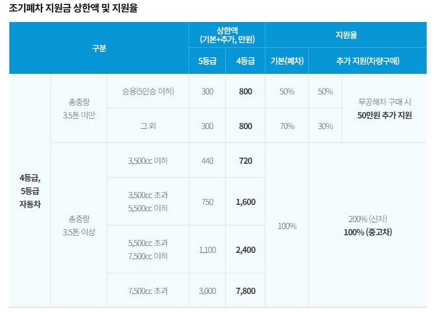4등급 경유차 조기폐차 지원금