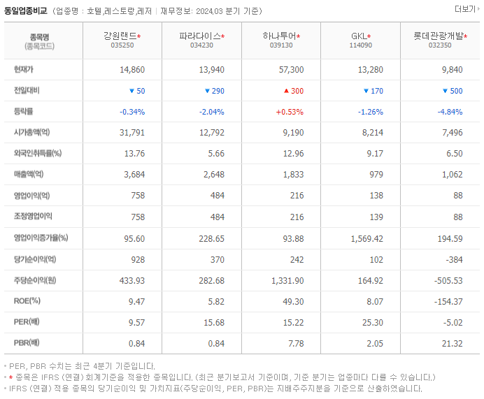 강원랜드_동종업비교자료
