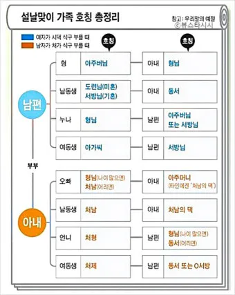 손위 처남의 부인 호칭 정리표_23