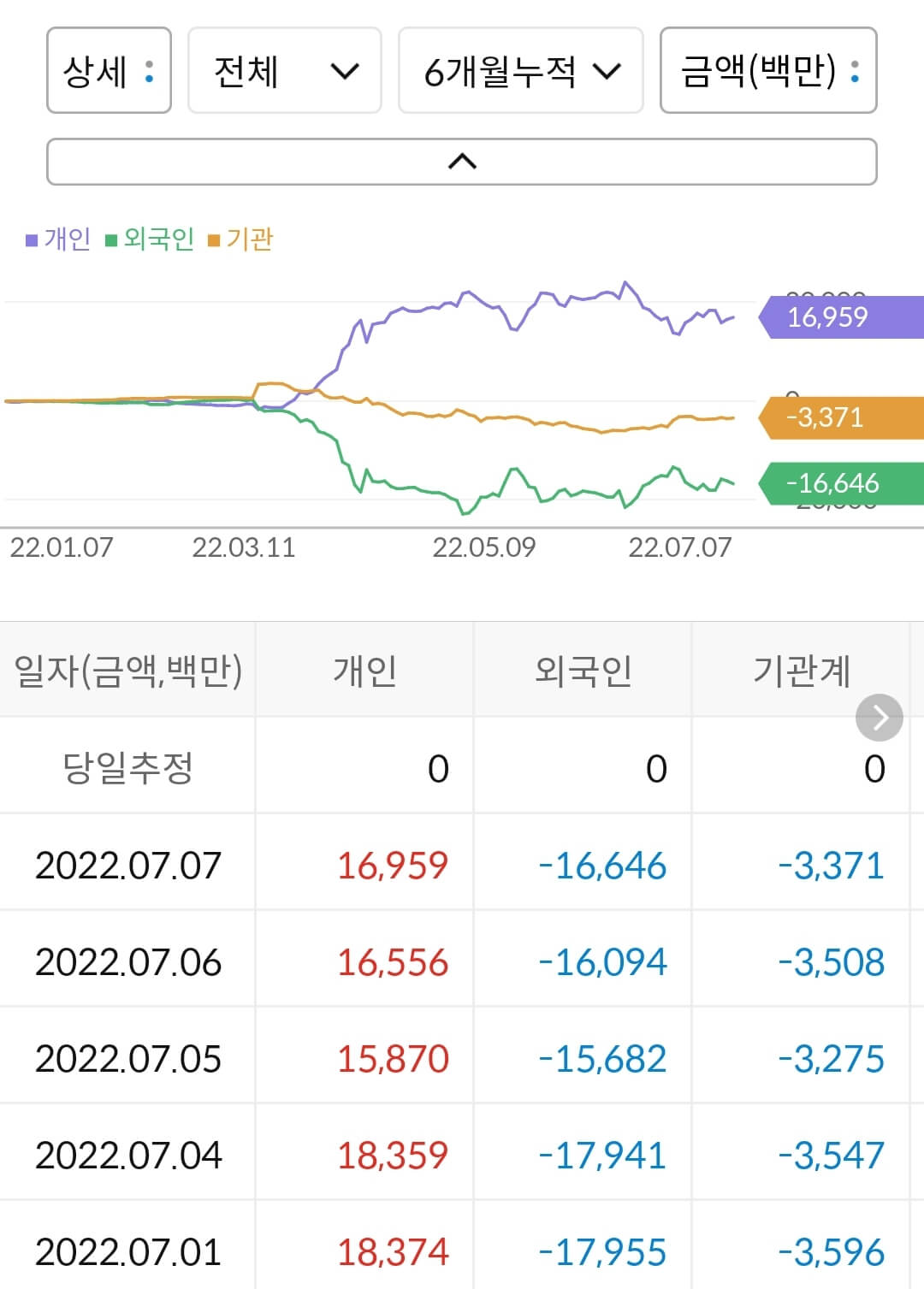 케어젠 누적 수급
