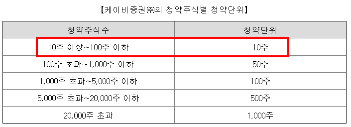 대한조선 공모주 청약일정 수요예측 기업정보