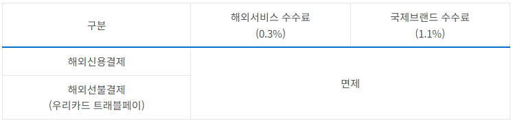 해외 이용 수수료