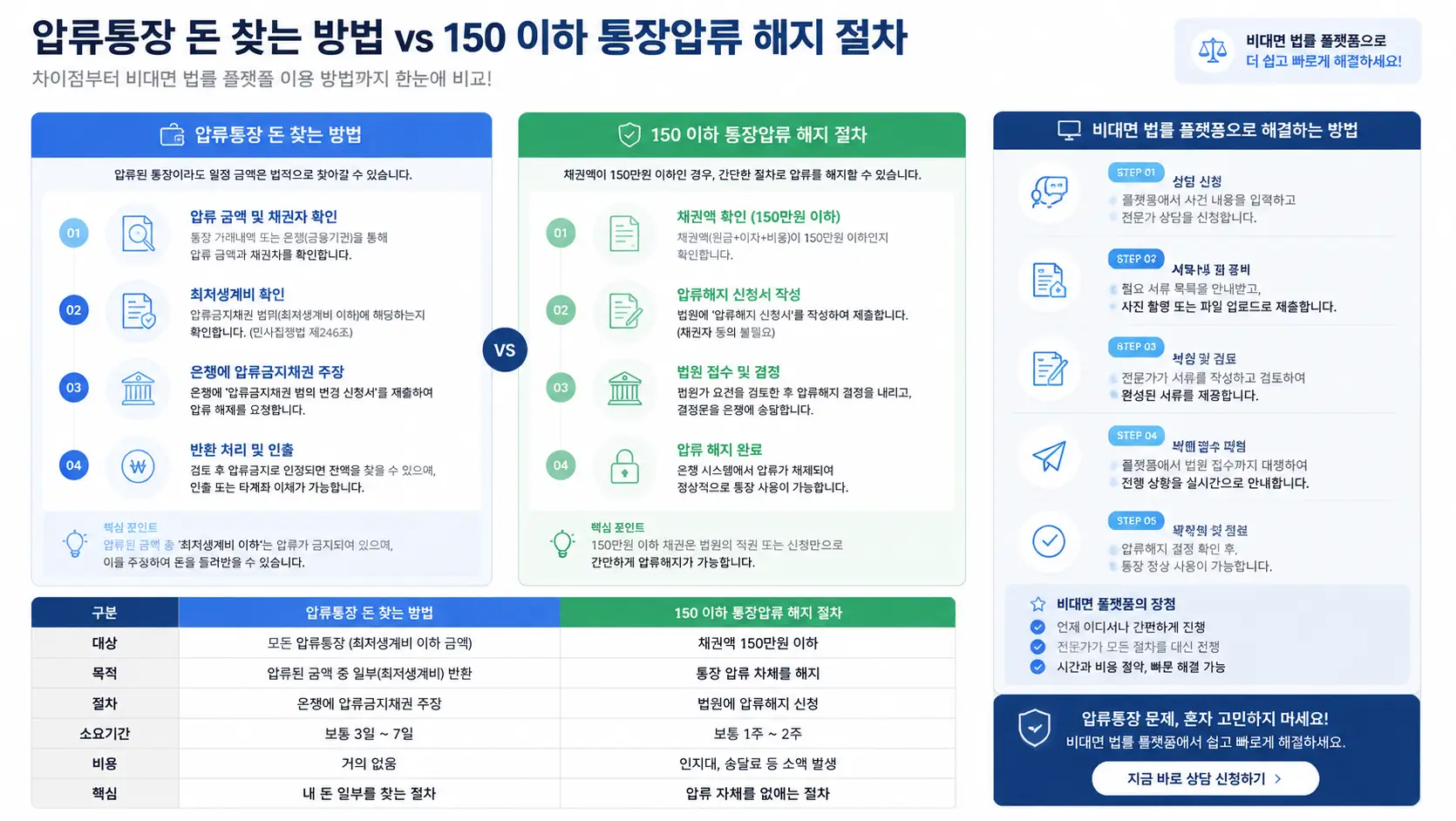 압류통장 돈 찾는 방법과 150 이하 통장압류 해지 절차를 비대면 법률 플랫폼으로 완벽하게 비교하는 모습