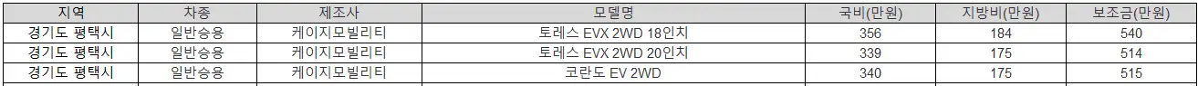 2025년 경기도 평택시 전기차 보조금