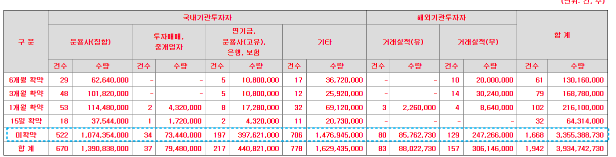 와이랩 보호예수기간(락업해제일)