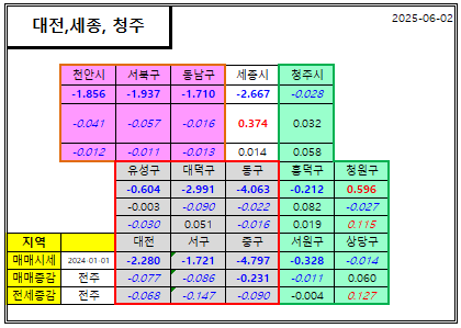 대전 세종 청주