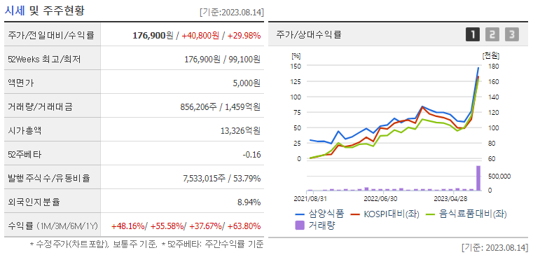 삼양식품 52주 신고가 경신