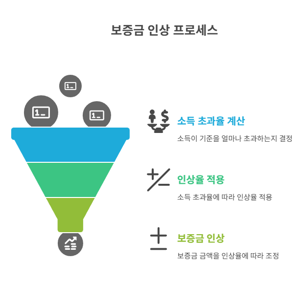 실제 인상 사례로 보는 계산 방법