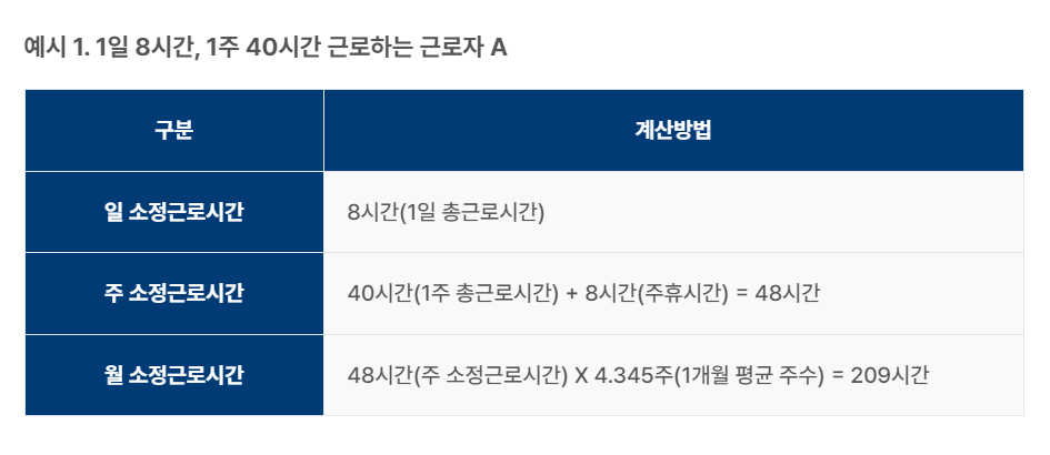 월 소정근로시간 계산