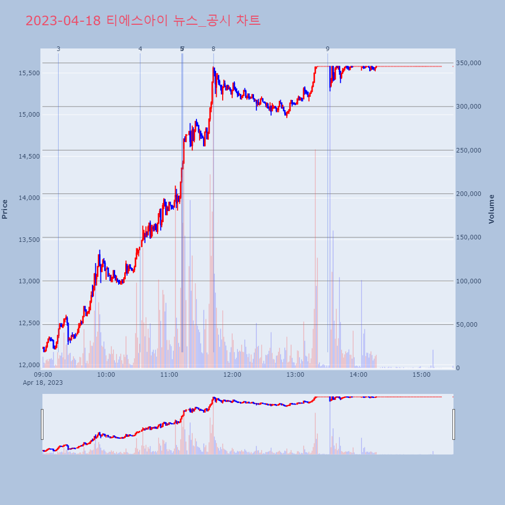 티에스아이_뉴스공시차트