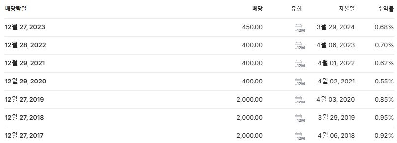 유한양행 배당금 지급일 배당락일