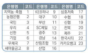 자녀 근로장려금 신청 방법-은행별 코드 안내
