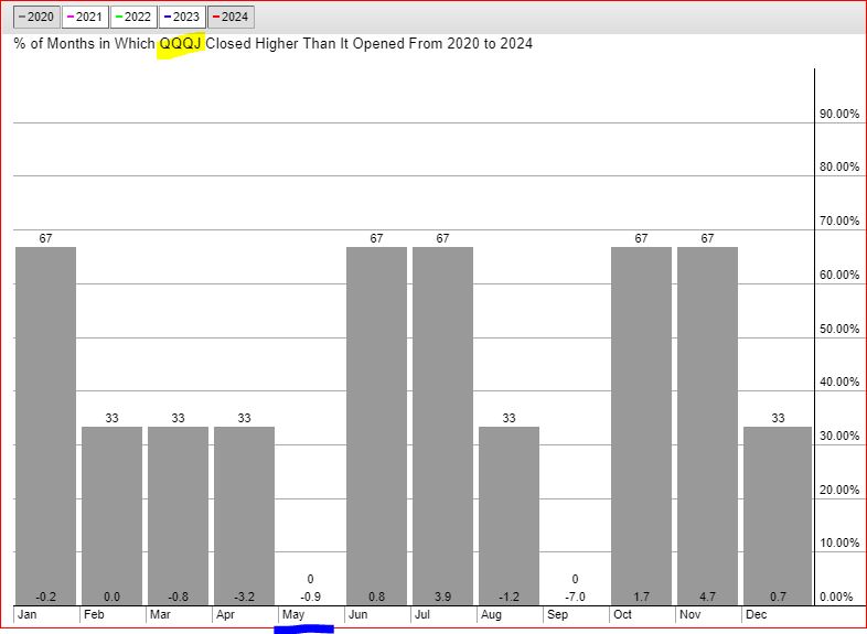 최근 3년간 QQQ의 1년 기준 월별 주가의 계절성