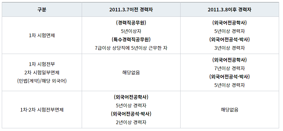 행정사 시험 면제 경력