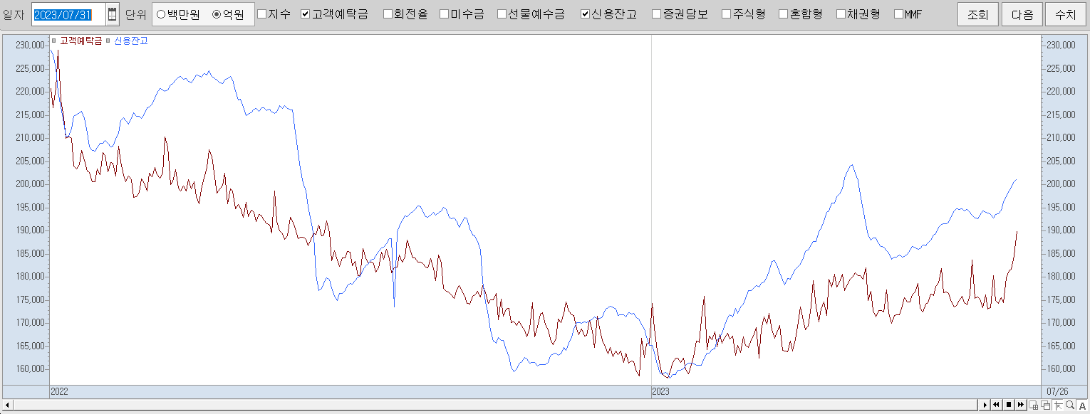 7.31 신용잔고 및 고객예탁금 현황